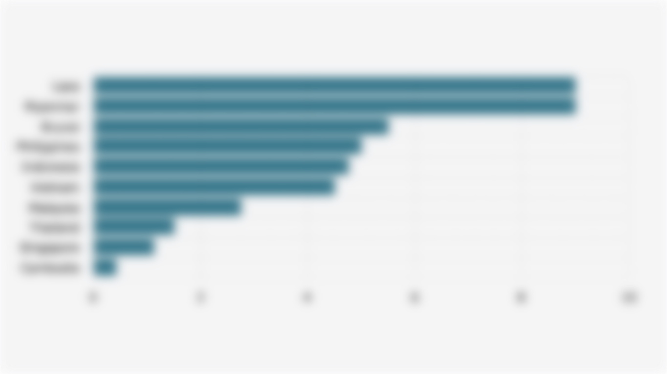 Benchmark Interest Rates of Central Banks in Southeast Asia (September 2025*)