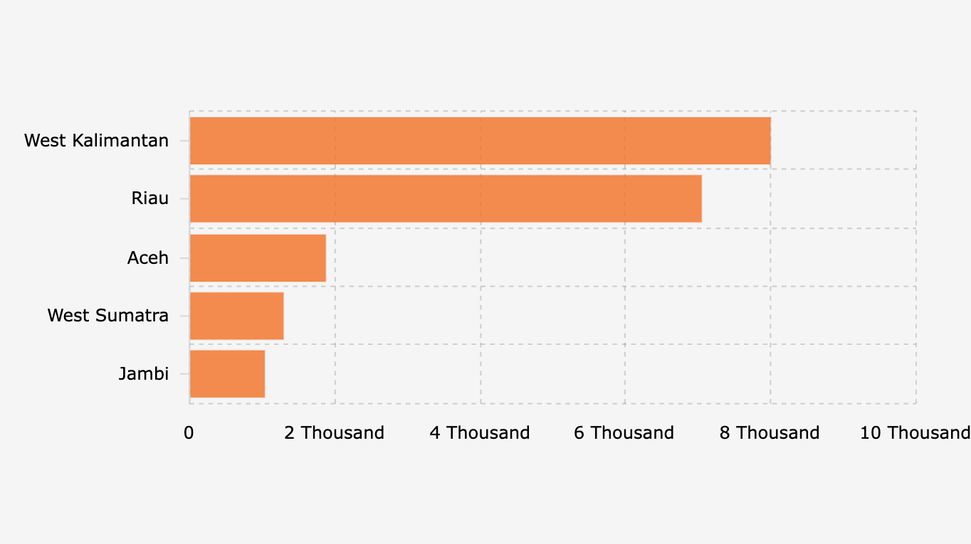 5 Provinsi Indonesia dengan Titik Panas Karhutla di Kesatuan Hidrologis Gambut Terbanyak (Januari-Agustus 2025)