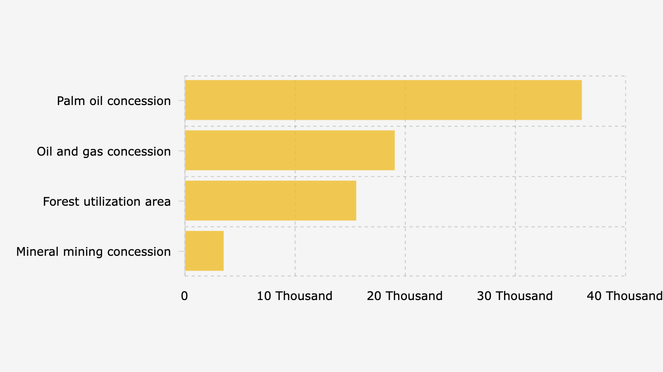 Indicative Area of Forest and Land Fires in Indonesian Concessions by Category (January-August 2025)