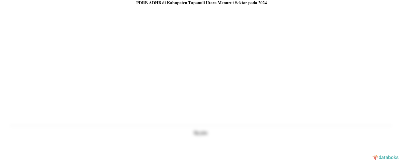 PDRB ADHB di Kabupaten Tapanuli Utara Menurut Sektor pada 2024