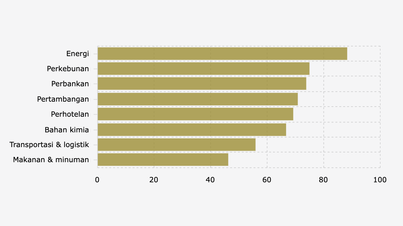 Proporsi Perusahaan Indonesia yang Memiliki Kebijakan untuk Mencegah Pelecehan di Tempat Kerja Berdasarkan Sektor (2025)