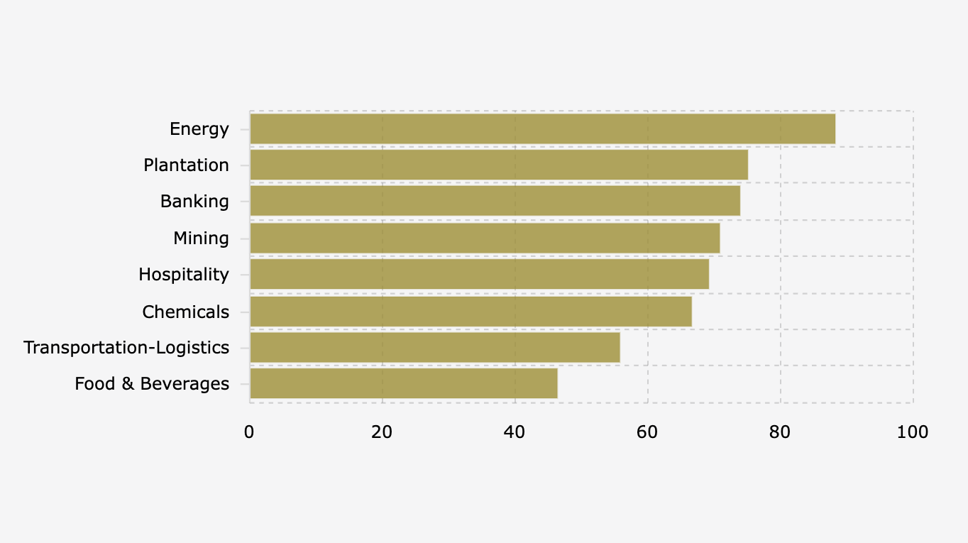 Proporsi Perusahaan Indonesia yang Memiliki Kebijakan untuk Mencegah Pelecehan di Tempat Kerja Berdasarkan Sektor (2025)
