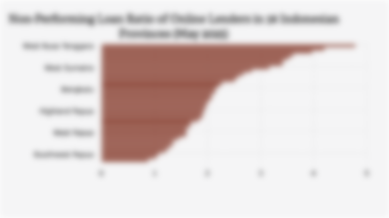 Non-Performing Loan Ratio of Online Lenders in 38 Indonesian Provinces (May 2025)