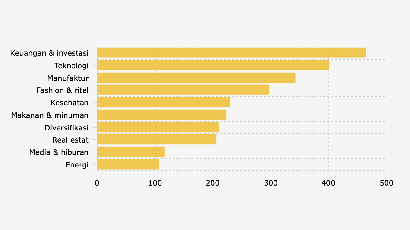 10 Industri dengan Miliarder Terbanyak Global 2025 Versi Forbes