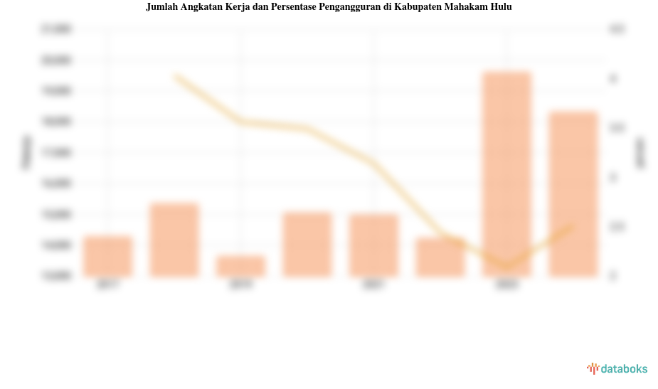 Jumlah Angkatan Kerja dan Persentase Pengangguran di Kabupaten Mahakam Hulu