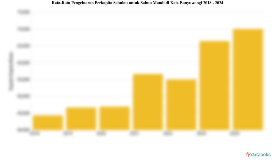 Pengeluaran Perkapita Sebulan untuk Sabun Mandi Kab. Banyuwangi | 2024