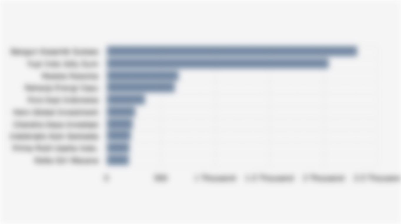 Top 10 Indonesian IPOs by Funds Raised (January-September 2025)