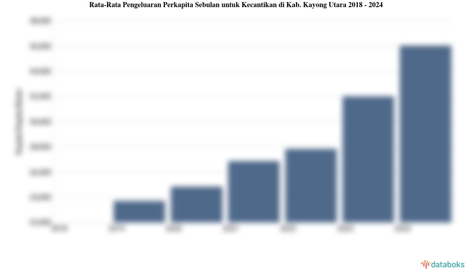 Pengeluaran Perkapita Sebulan untuk Kecantikan Kab. Kayong Utara | 2024