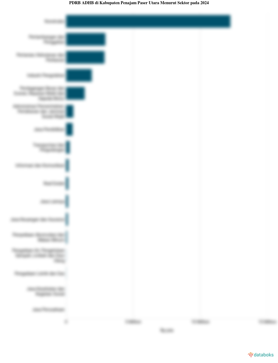 Sektor Utama Penggerak Perekonomian di Kabupaten Penajam Paser Utara pada 2024
