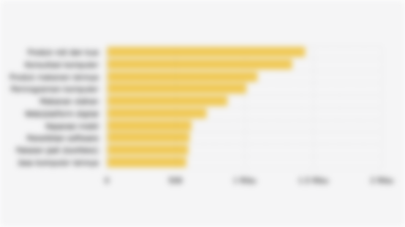 10 Jenis Usaha Industri Terbanyak di Jakarta Berdasarkan Komoditas (Semester I 2025)