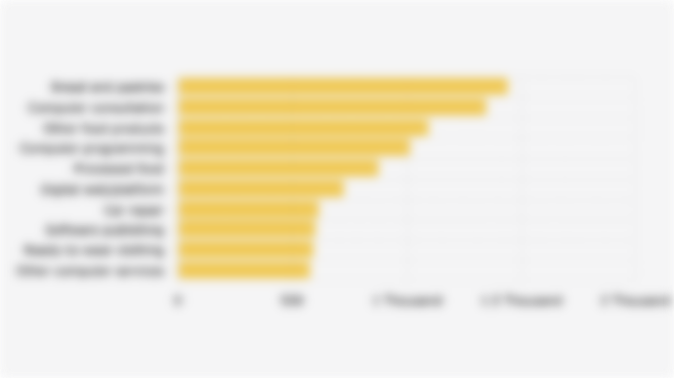 Top 10 Most Common Industrial Businesses in Jakarta by Commodity (First Semester 2025)
