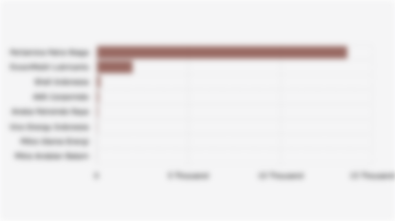 Number of Gas Stations in Indonesia by Managing Business Entity (Q1 2025)