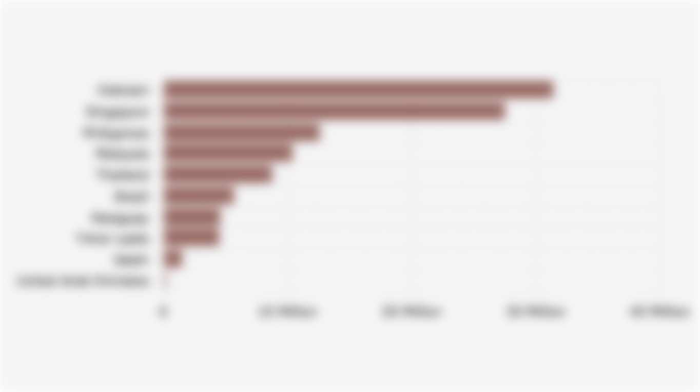 Top 10 Export Destinations for Indonesian Kretek Cigarettes by Value (First Semester 2025)
