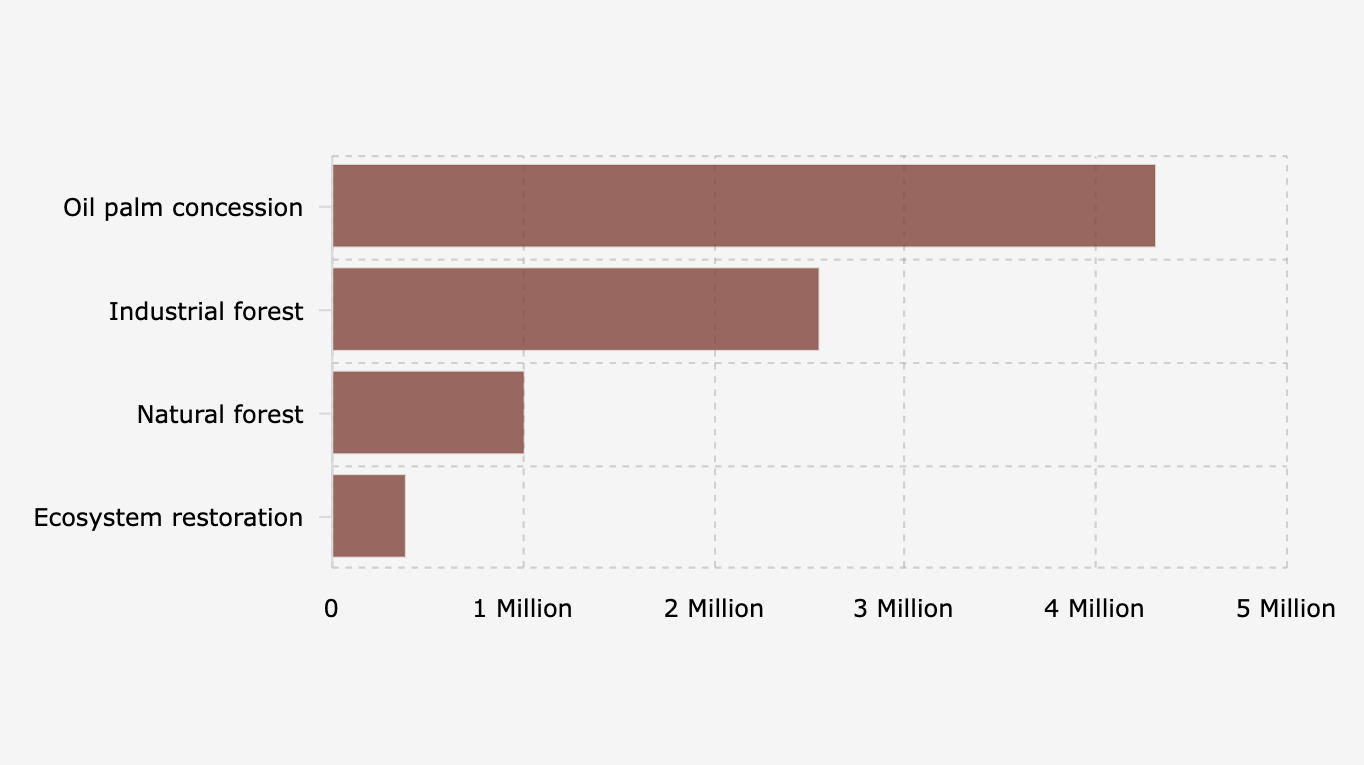 Total Luas Kerentanan Banjir di Area Konsesi dalam Kesatuan Hidrologis Gambut Indonesia (2025)
