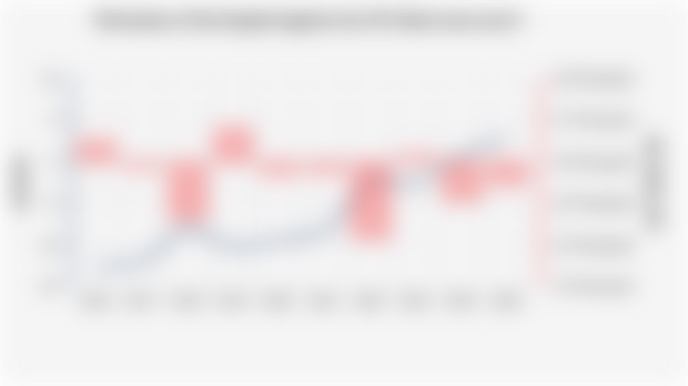 Movement of the Rupiah Against the US Dollar (2016-2025*)