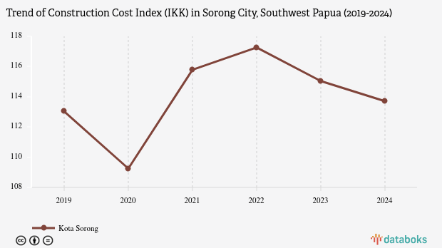 Indeks Kemahalan Konstruksi Kota Sorong  Papua Barat Daya Capai 113,71 Poin pada 2024