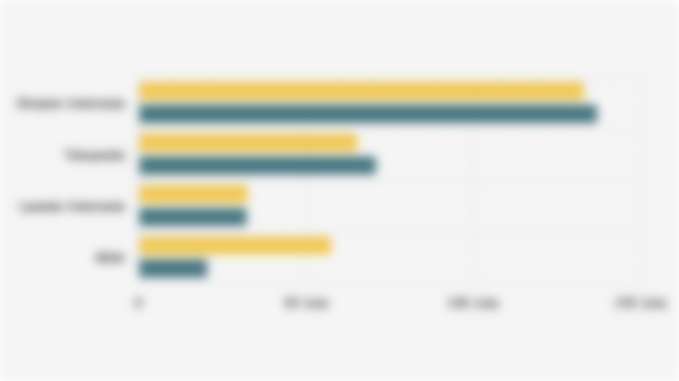 Jumlah Pengunjung Situs Shopee Indonesia, Tokopedia, Lazada Indonesia, dan Blibli (Juli-Agustus 2025)*