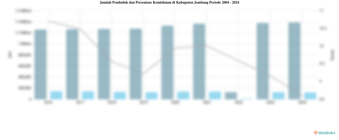 Jumlah Penduduk dan Persentase Kemiskinan di Kabupaten Jombang | 2004 - 2024