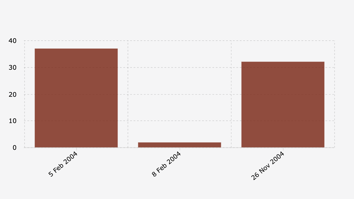 Gempa Bumi di Kabupaten Nabire yang Menimbulkan Korban Jiwa (2004)