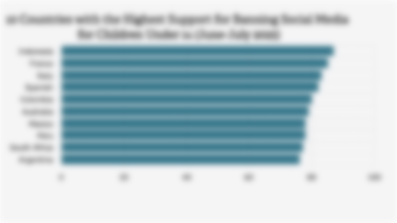 10 Countries with the Highest Support for Banning Social Media for Children Under 14 (June-July 2025)