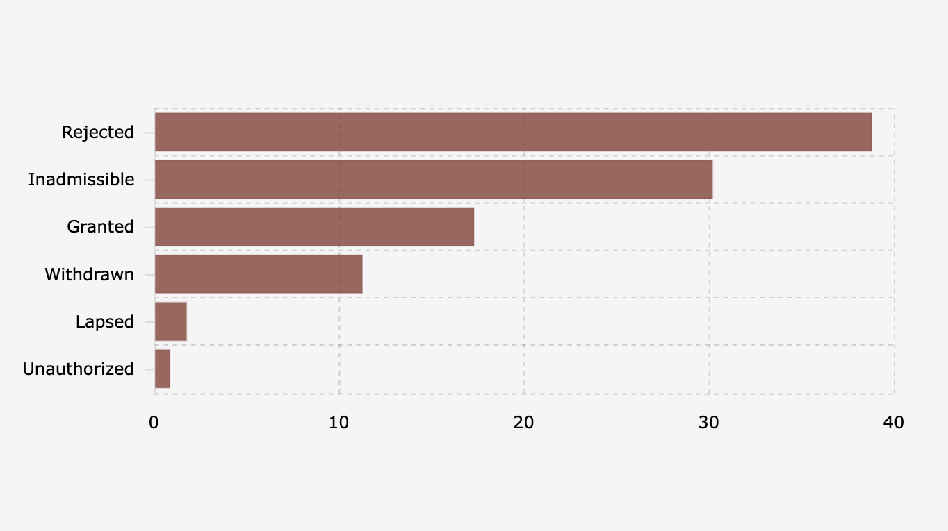 Persentase Putusan Perkara Pengujian Undang-Undang di Mahkamah Konstitusi (2003-2024)