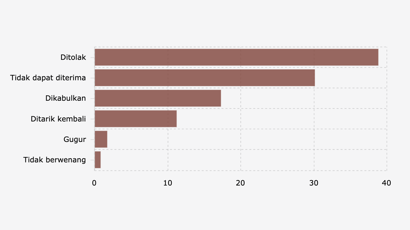 Persentase Putusan Perkara Pengujian Undang-Undang di Mahkamah Konstitusi (2003-2024)