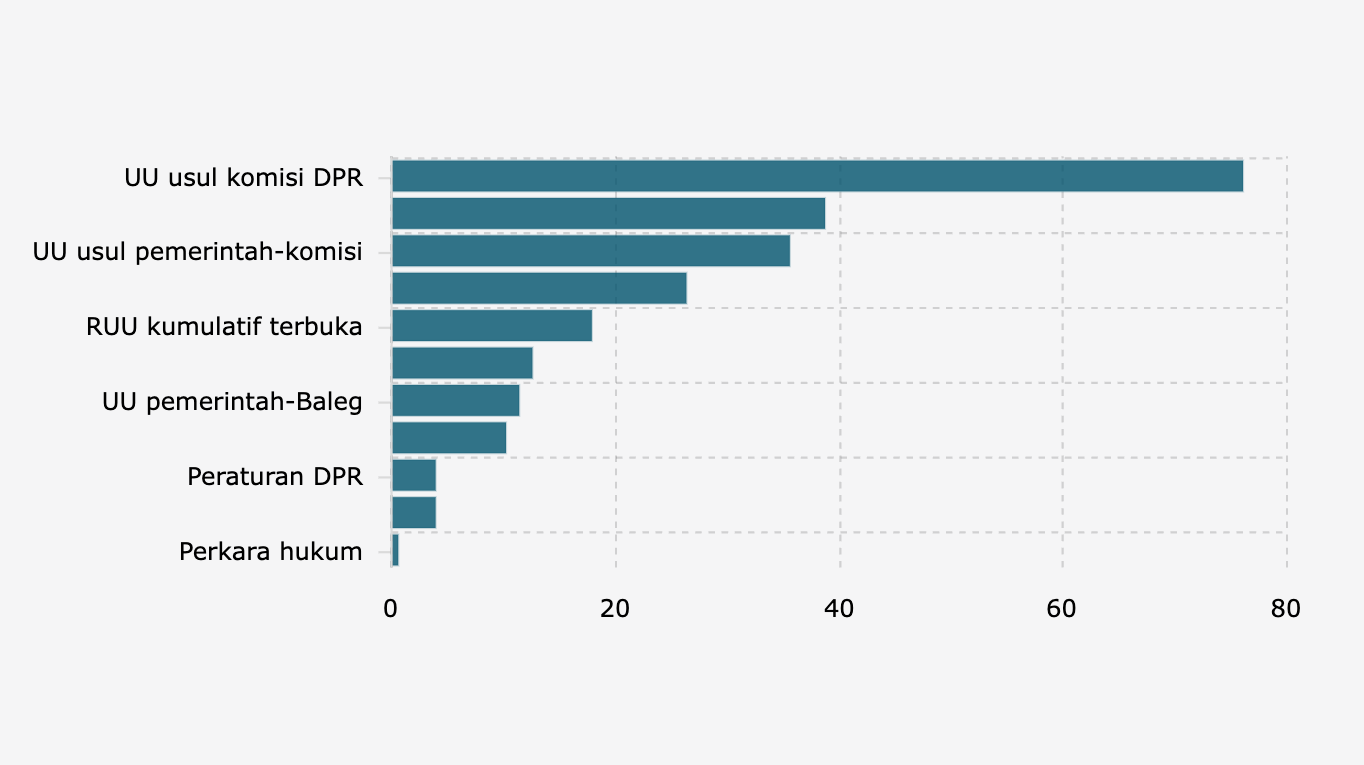 Pagu Anggaran DPR RI Berdasarkan Kegiatan Fungsi Legislasi (2025)