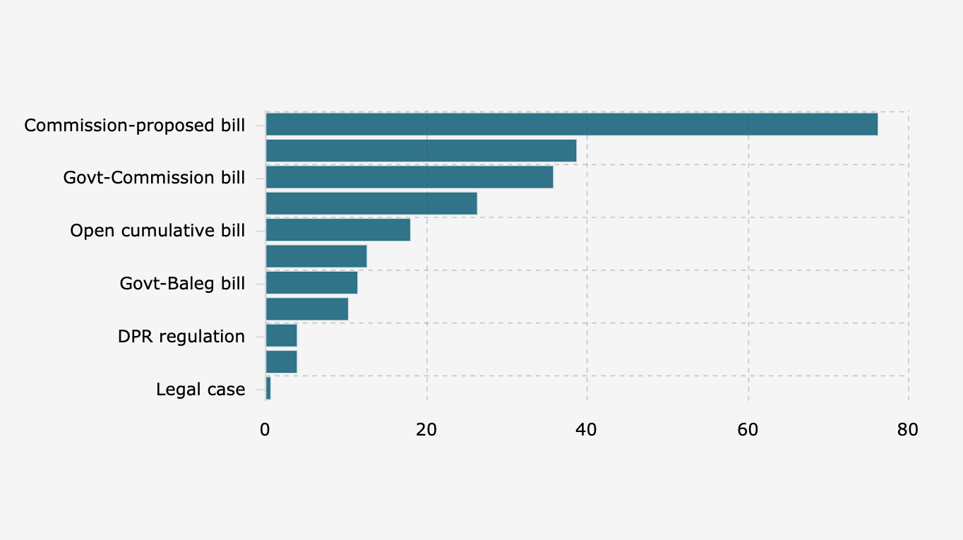 Pagu Anggaran DPR RI Berdasarkan Kegiatan Fungsi Legislasi (2025)