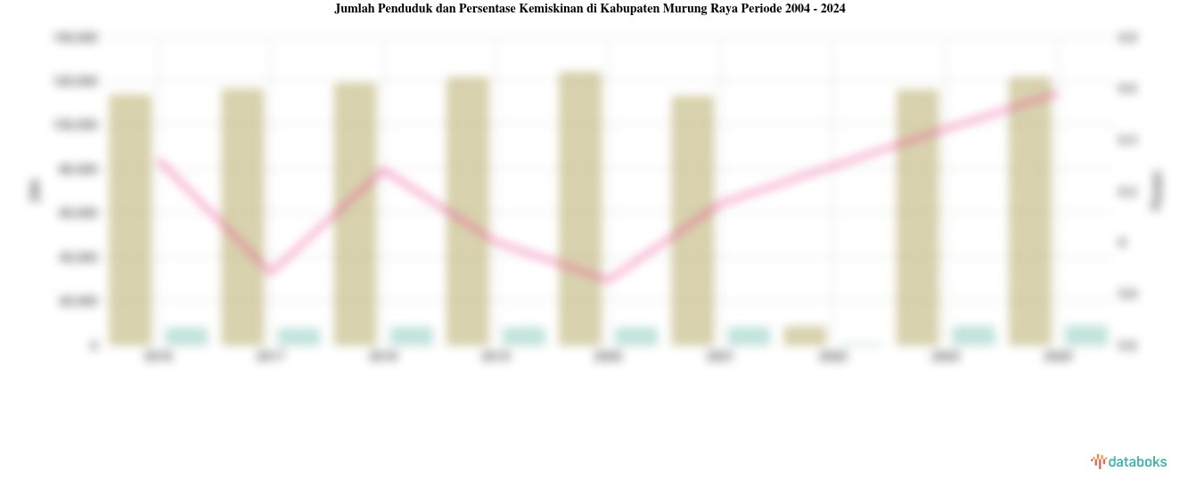 Jumlah Penduduk dan Persentase Kemiskinan di Kabupaten Murung Raya | 2004 - 2024