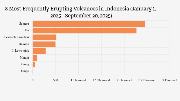 Waspada! Pagi Ini Gunung Dukono Kembali Erupsi (Sabtu, 20 September 2025)