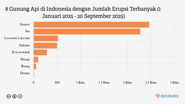 Waspada! Pagi Ini Gunung Dukono Kembali Erupsi (Sabtu, 20 September 2025)