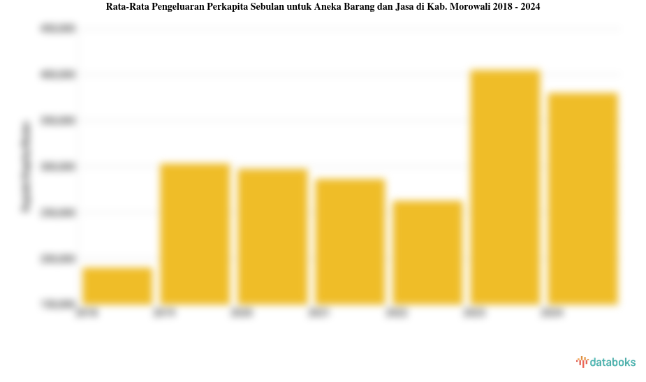 Rata-Rata Pengeluaran Perkapita Sebulan untuk Aneka Barang dan Jasa di Kab. Morowali 2018 - 2024