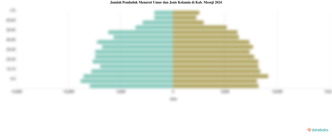 Jumlah Penduduk Menurut Umur dan Jenis Kelamin di Kab. Mesuji 2024