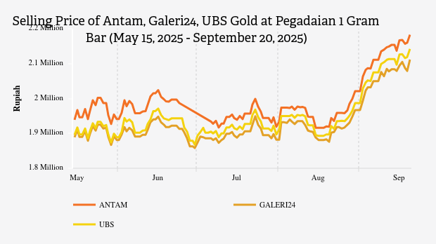 Today''s Gold Price September 20, 2025 at Pegadaian, UBS Rises Rp23,000 per Gram