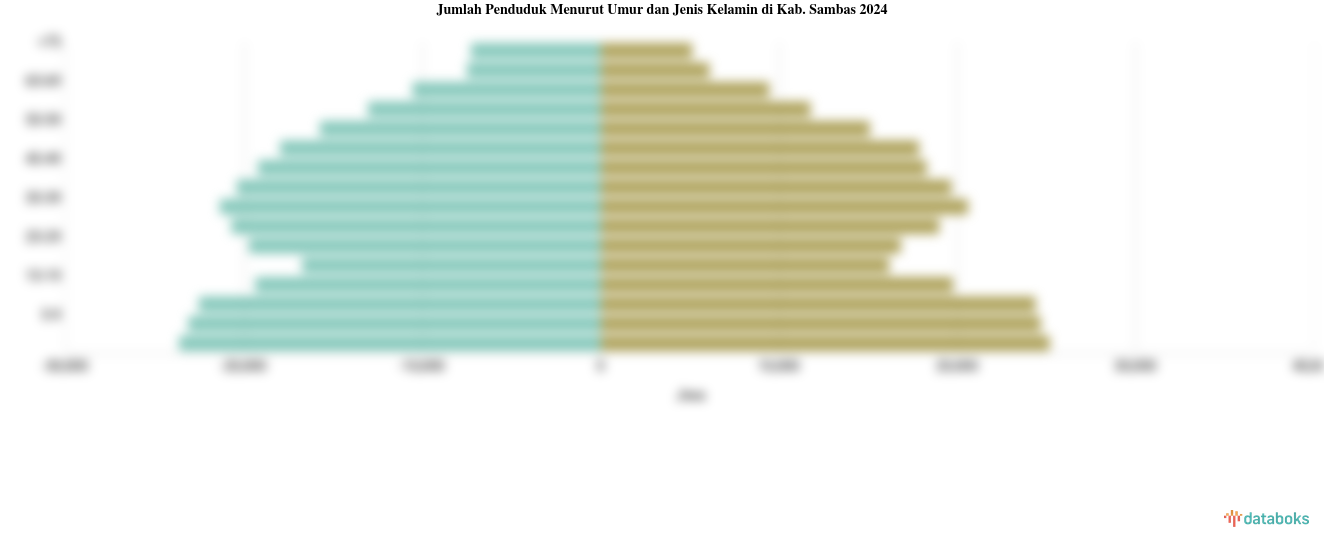 Jumlah Penduduk Menurut Umur dan Jenis Kelamin di Kab. Sambas 2024