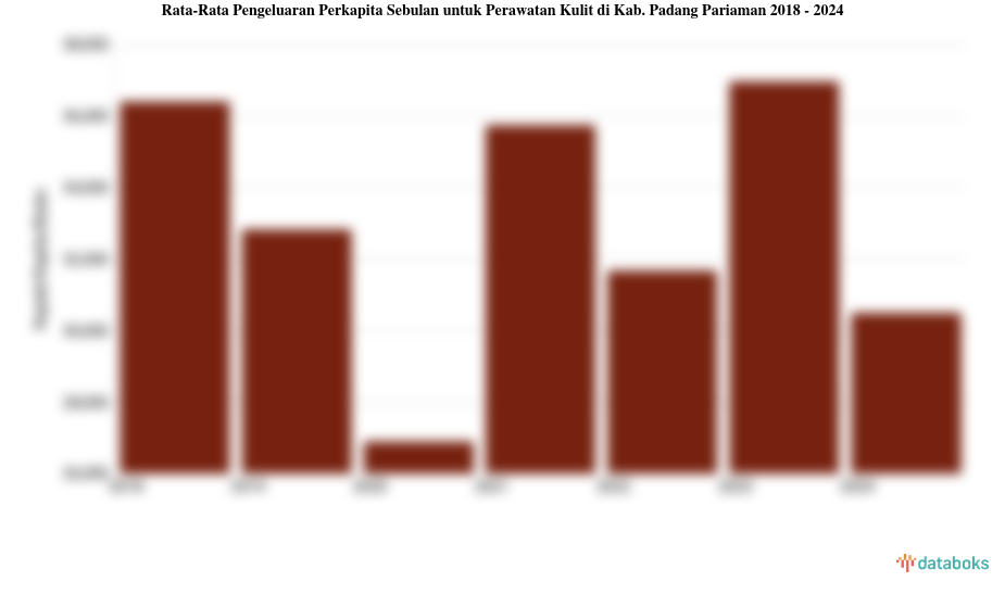Pengeluaran Perkapita Sebulan untuk Perawatan Kulit Kab. Padang Pariaman | 2024