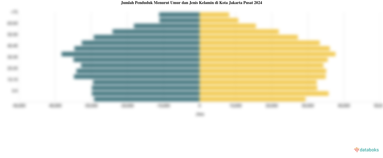 Jumlah Penduduk Menurut Umur dan Jenis Kelamin di Kota Jakarta Pusat 2024