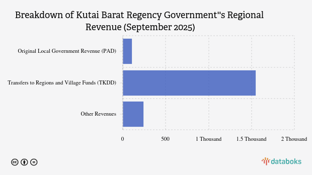 Realisasi Pendapatan Daerah Pemkab Kutai Barat per September 2025