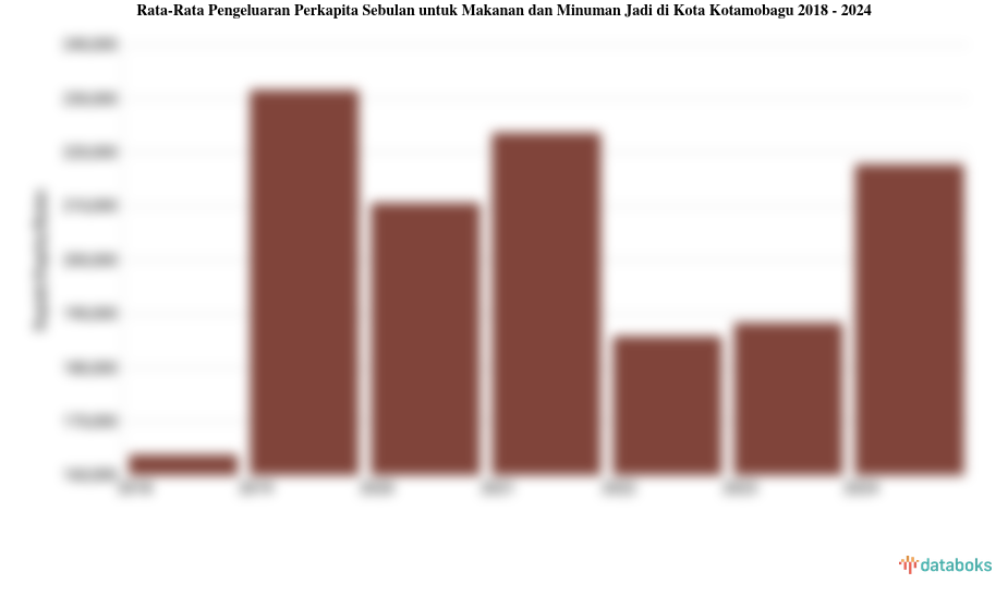 Pengeluaran Perkapita Sebulan untuk Makanan dan Minuman Jadi Kota Kotamobagu | 2024
