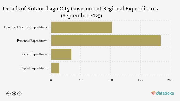 Realisasi Belanja Daerah Pemkot Kotamobagu per September 2025