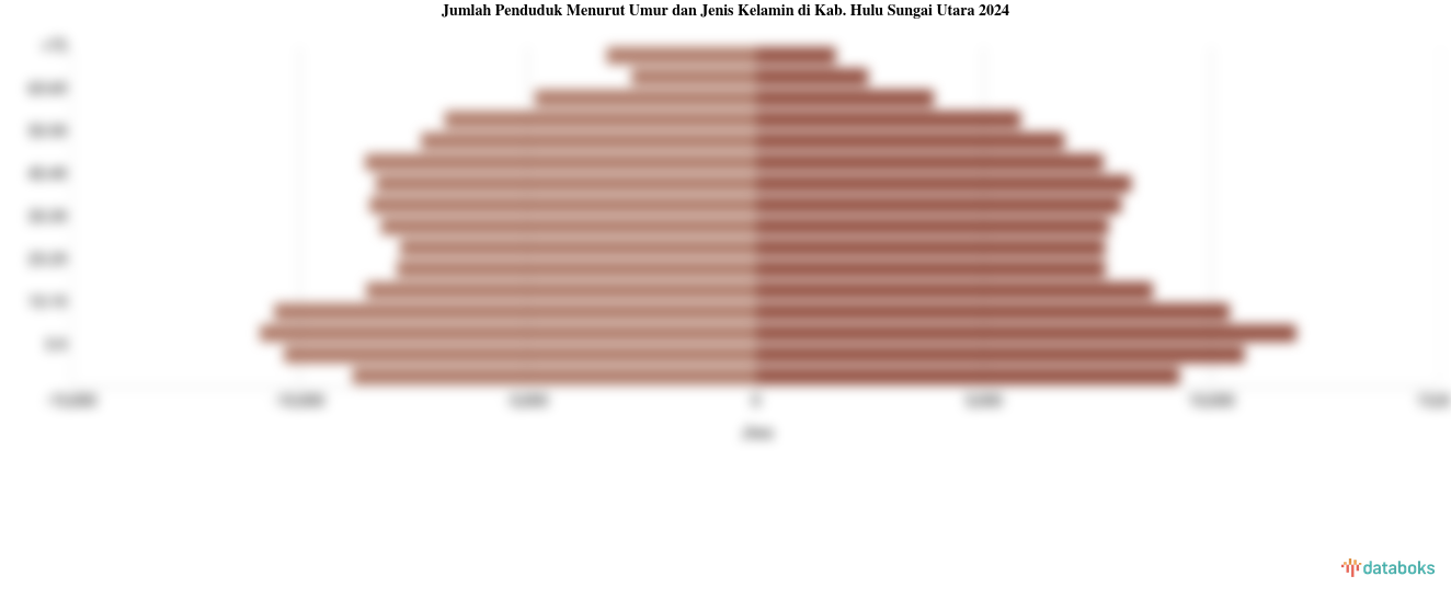Jumlah Penduduk Menurut Umur dan Jenis Kelamin di Kab. Hulu Sungai Utara 2024