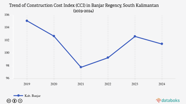 Indeks Kemahalan Konstruksi Kabupaten Banjar Kalimantan Selatan Capai 101,45 Poin pada 2024