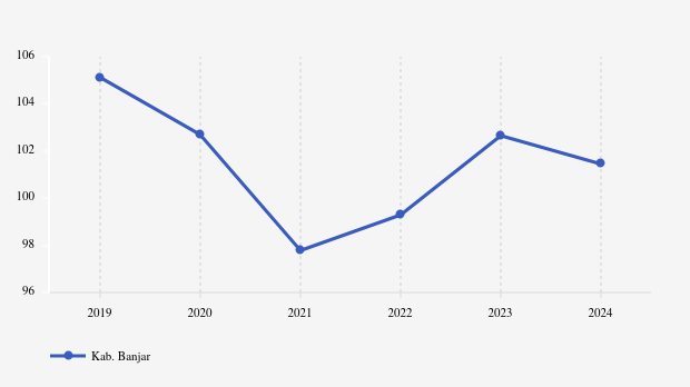 Indeks Kemahalan Konstruksi Kabupaten Banjar Kalimantan Selatan Capai 101,45 Poin pada 2024