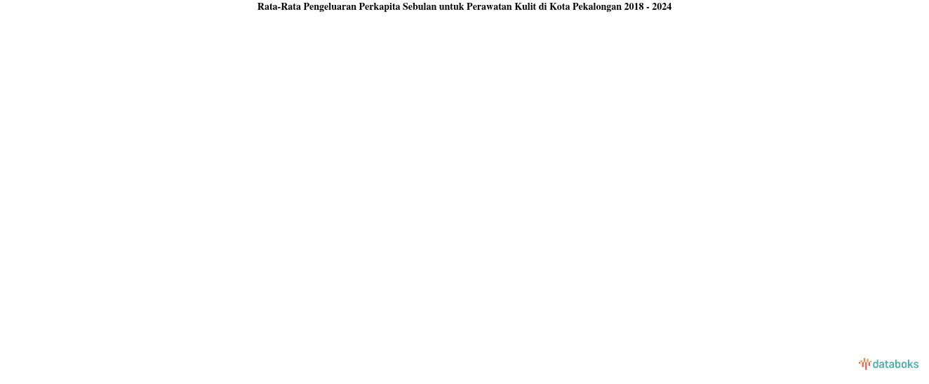 Pengeluaran Perkapita Sebulan untuk Perawatan Kulit Kota Pekalongan | 2024
