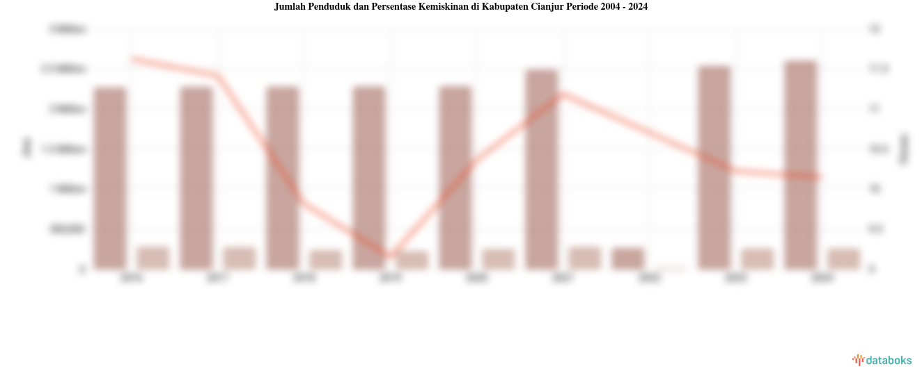 Jumlah Penduduk dan Persentase Kemiskinan di Kabupaten Cianjur | 2004 - 2024
