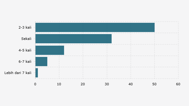 Frekuensi Warga Indonesia yang Menghadiri Konser Musik pada 2025 (15-17 Agustus 2025)