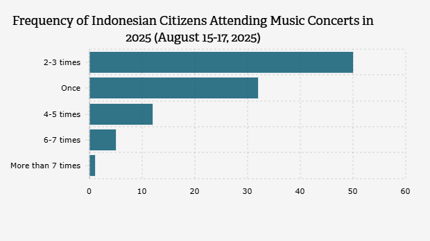 Frekuensi Warga Indonesia yang Menghadiri Konser Musik pada 2025 (15-17 Agustus 2025)