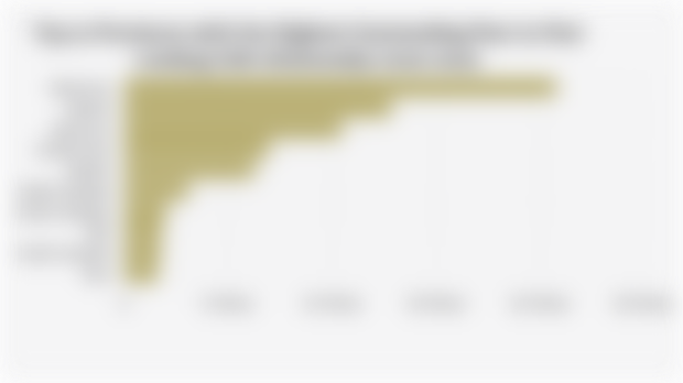 Top 10 Provinces with the Highest Outstanding Peer-to-Peer Lending Debt (Nationally) (June 2025)