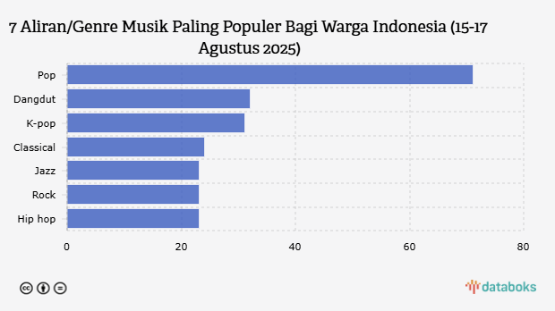7 Aliran/Genre Musik Paling Populer Bagi Warga Indonesia (15-17 Agustus 2025)