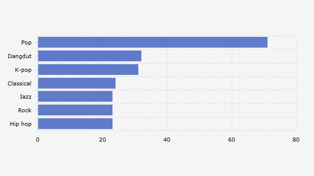 7 Aliran/Genre Musik Paling Populer Bagi Warga Indonesia (15-17 Agustus 2025)